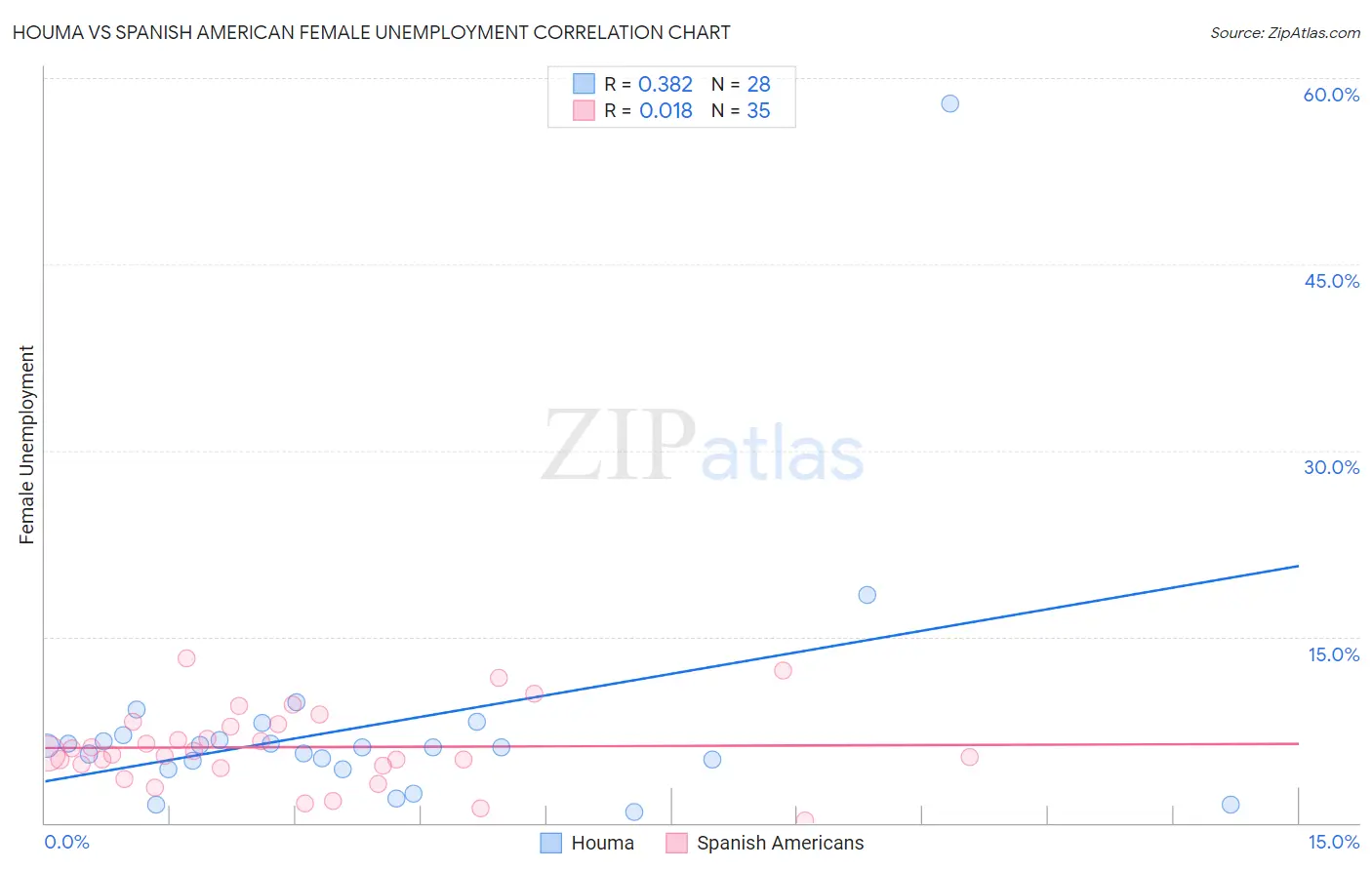 Houma vs Spanish American Female Unemployment