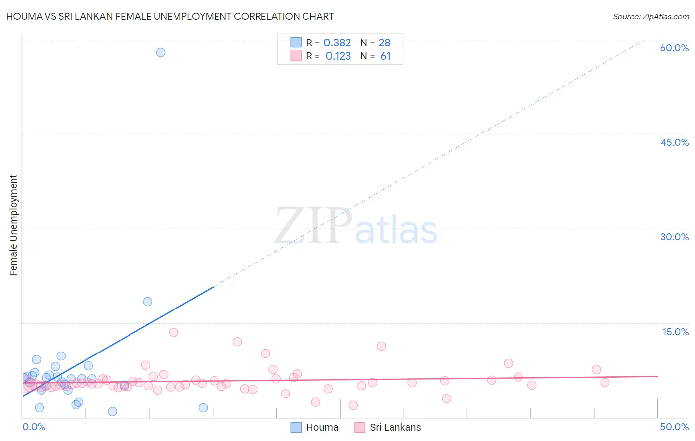 Houma vs Sri Lankan Female Unemployment