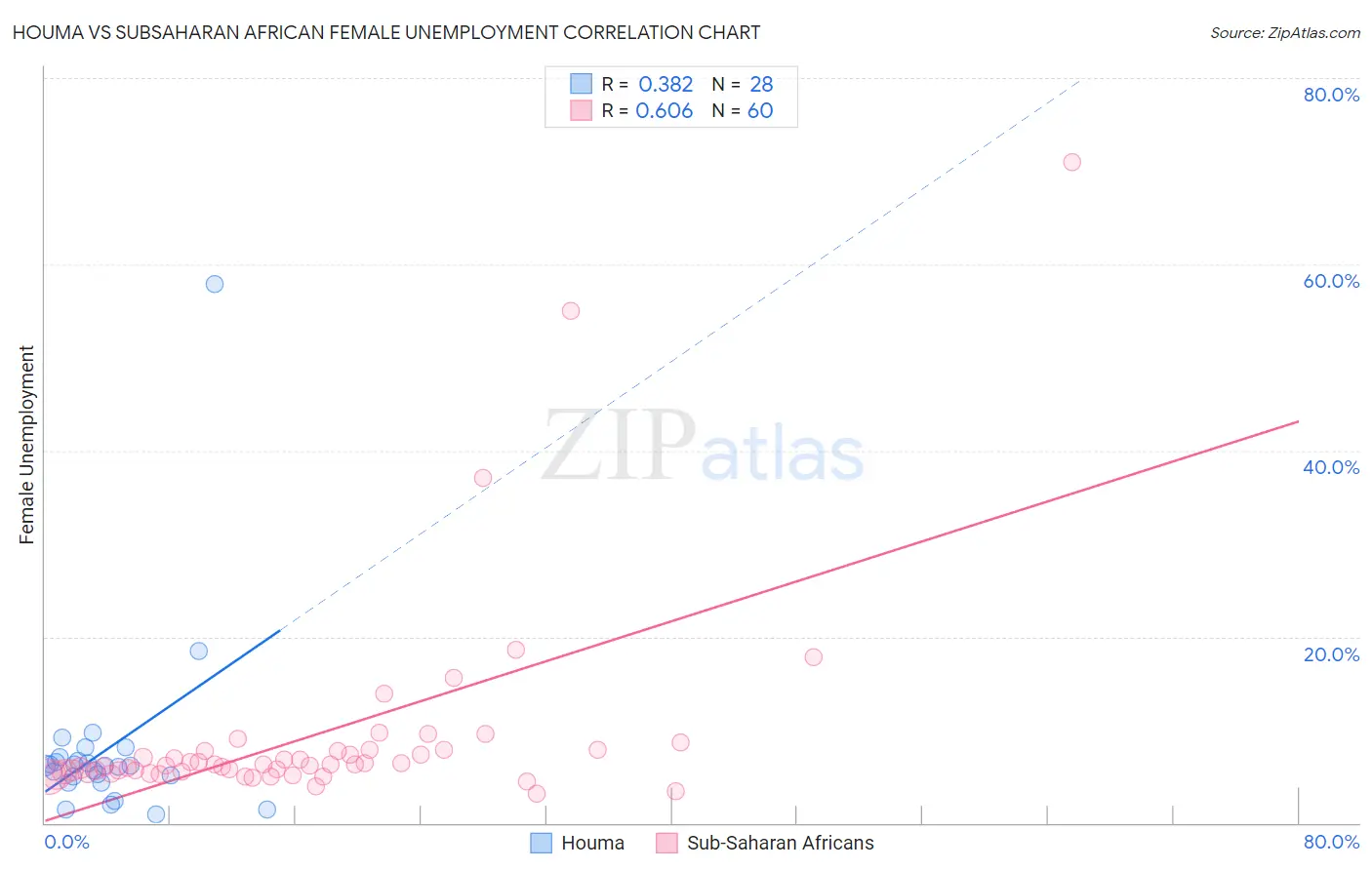 Houma vs Subsaharan African Female Unemployment