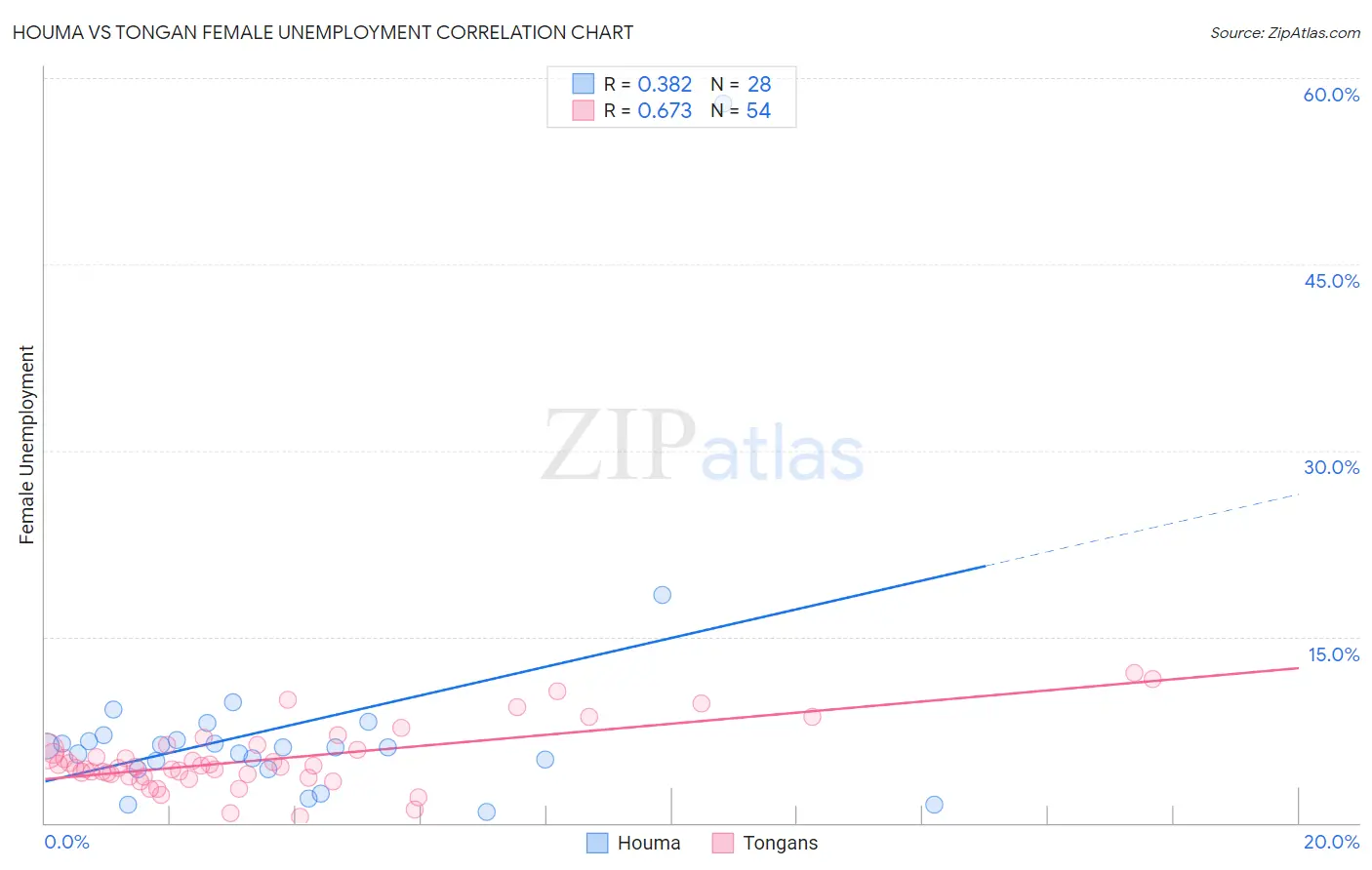 Houma vs Tongan Female Unemployment