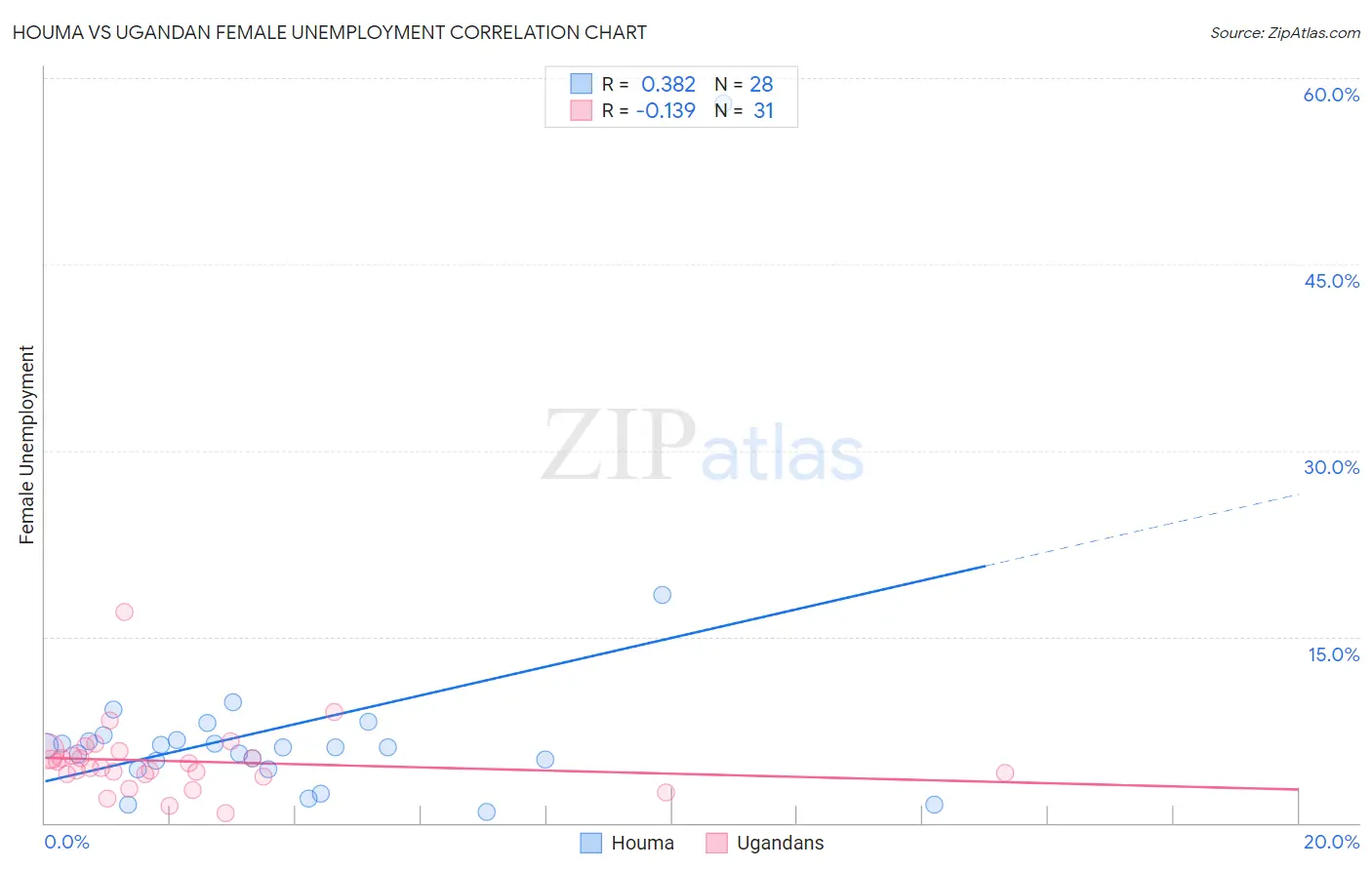 Houma vs Ugandan Female Unemployment