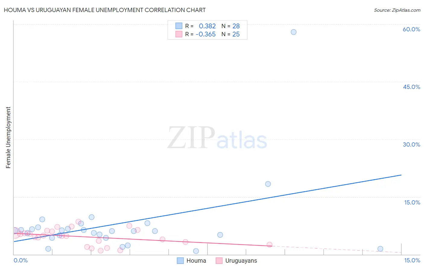 Houma vs Uruguayan Female Unemployment
