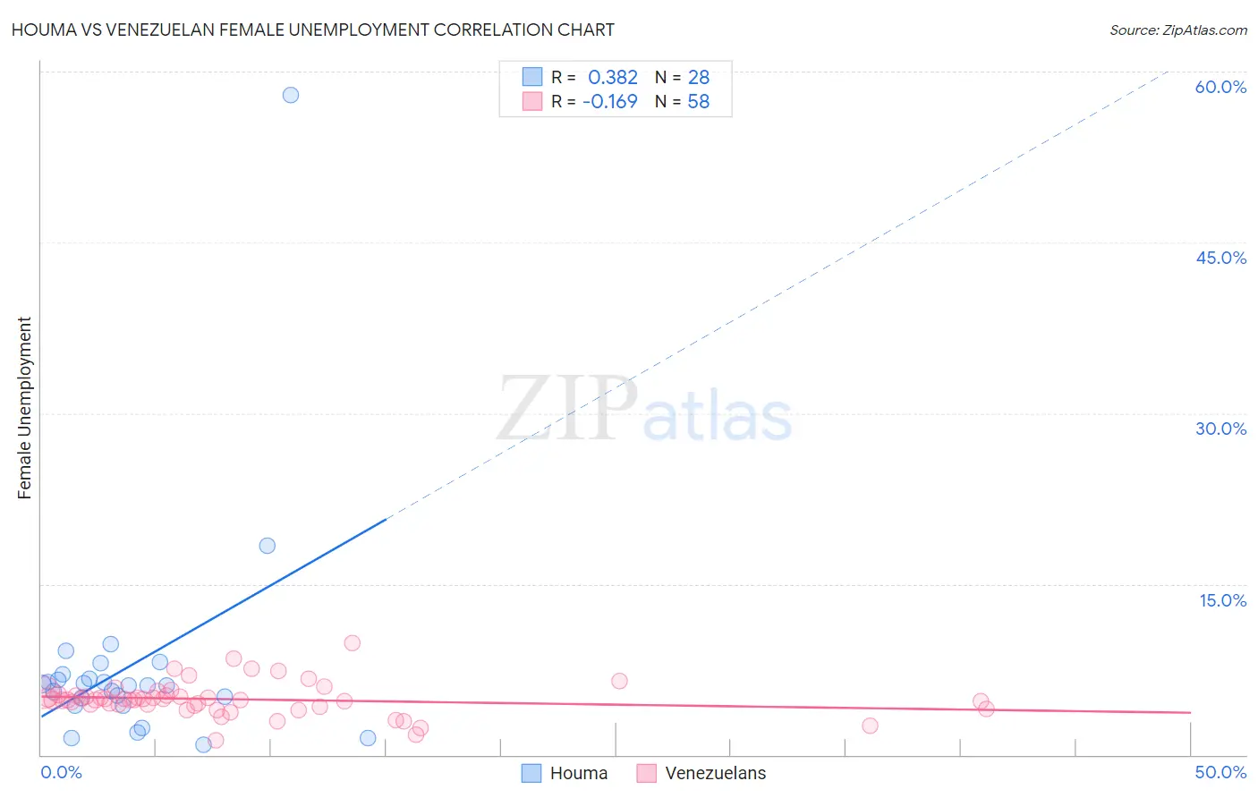 Houma vs Venezuelan Female Unemployment