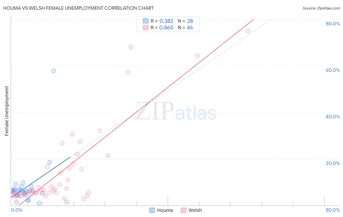 Houma vs Welsh Female Unemployment