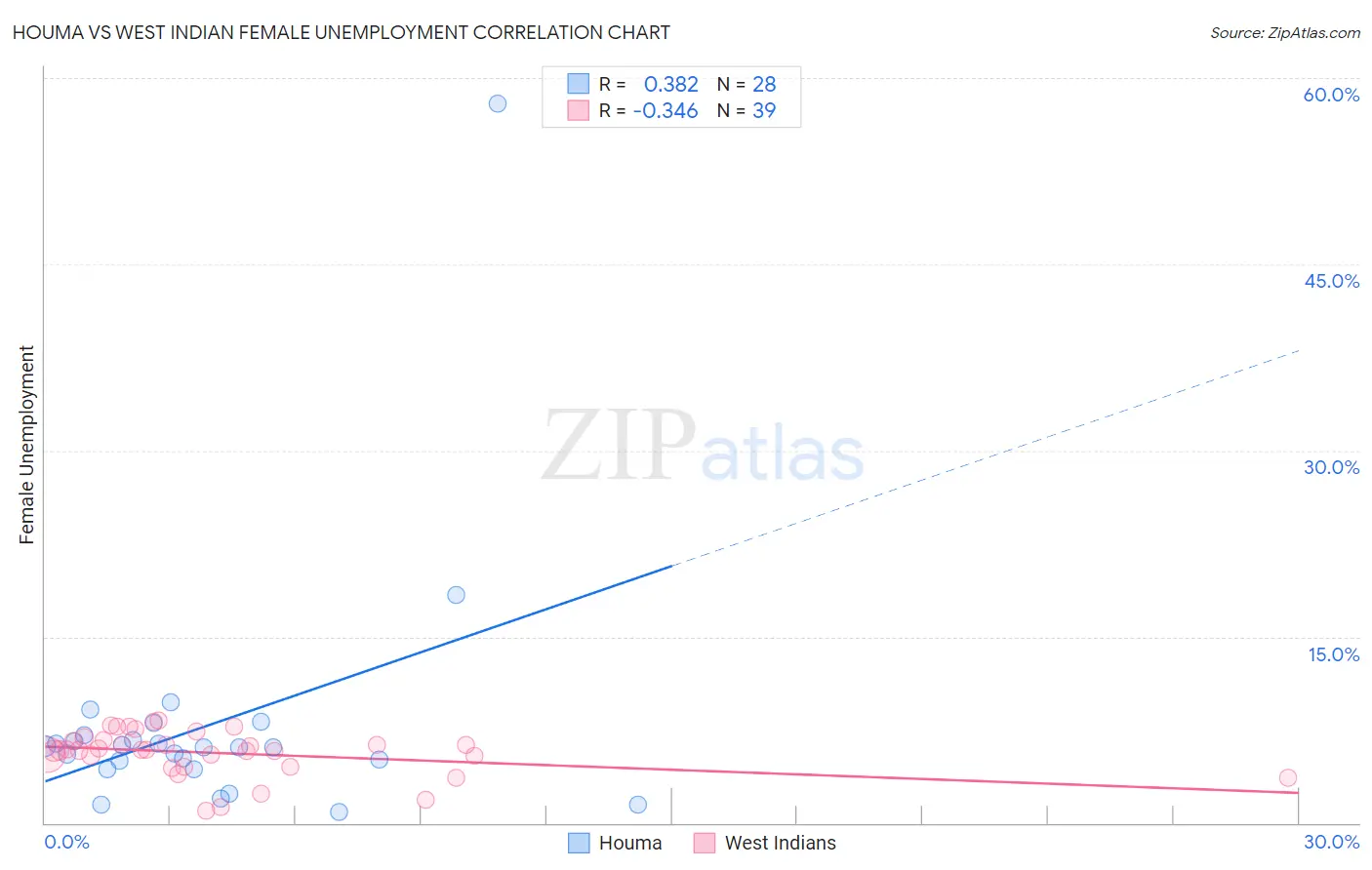 Houma vs West Indian Female Unemployment