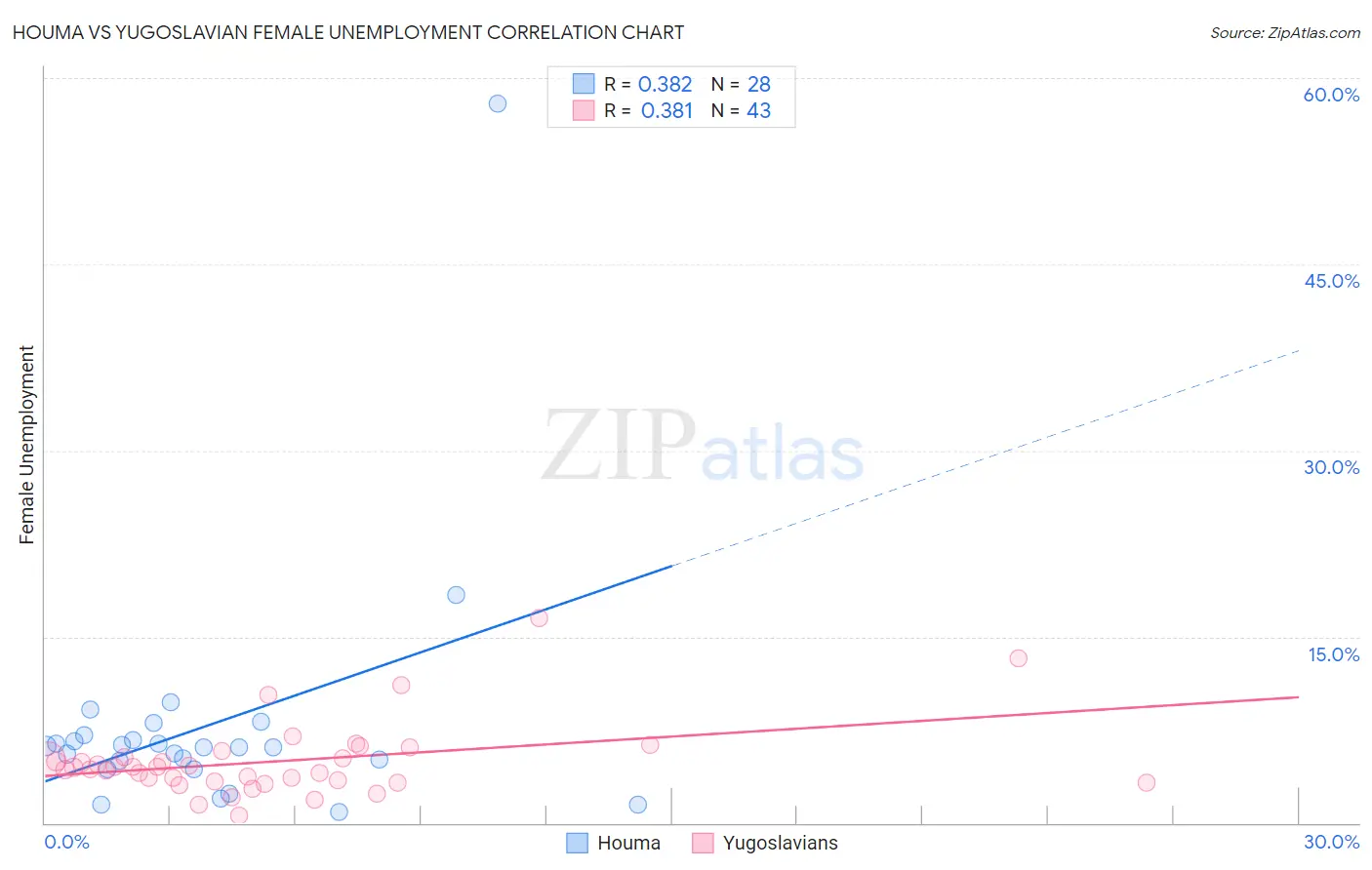 Houma vs Yugoslavian Female Unemployment