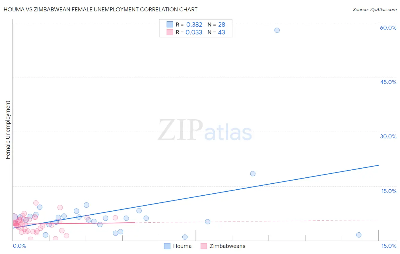Houma vs Zimbabwean Female Unemployment