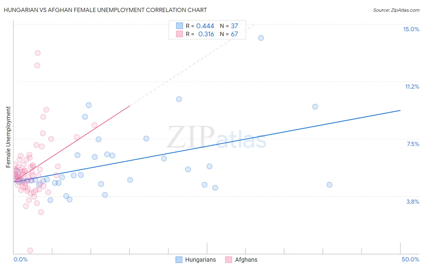 Hungarian vs Afghan Female Unemployment