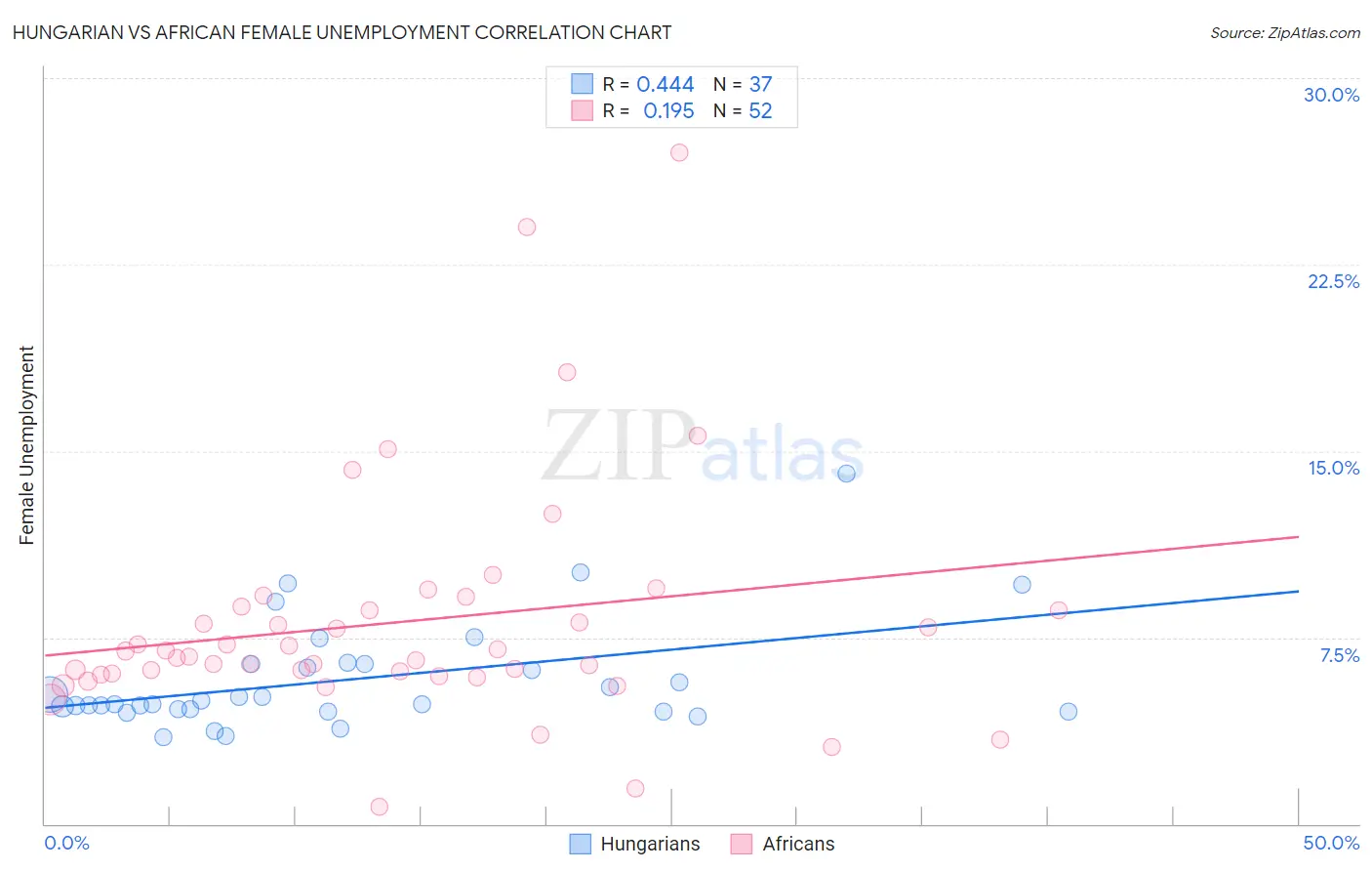 Hungarian vs African Female Unemployment