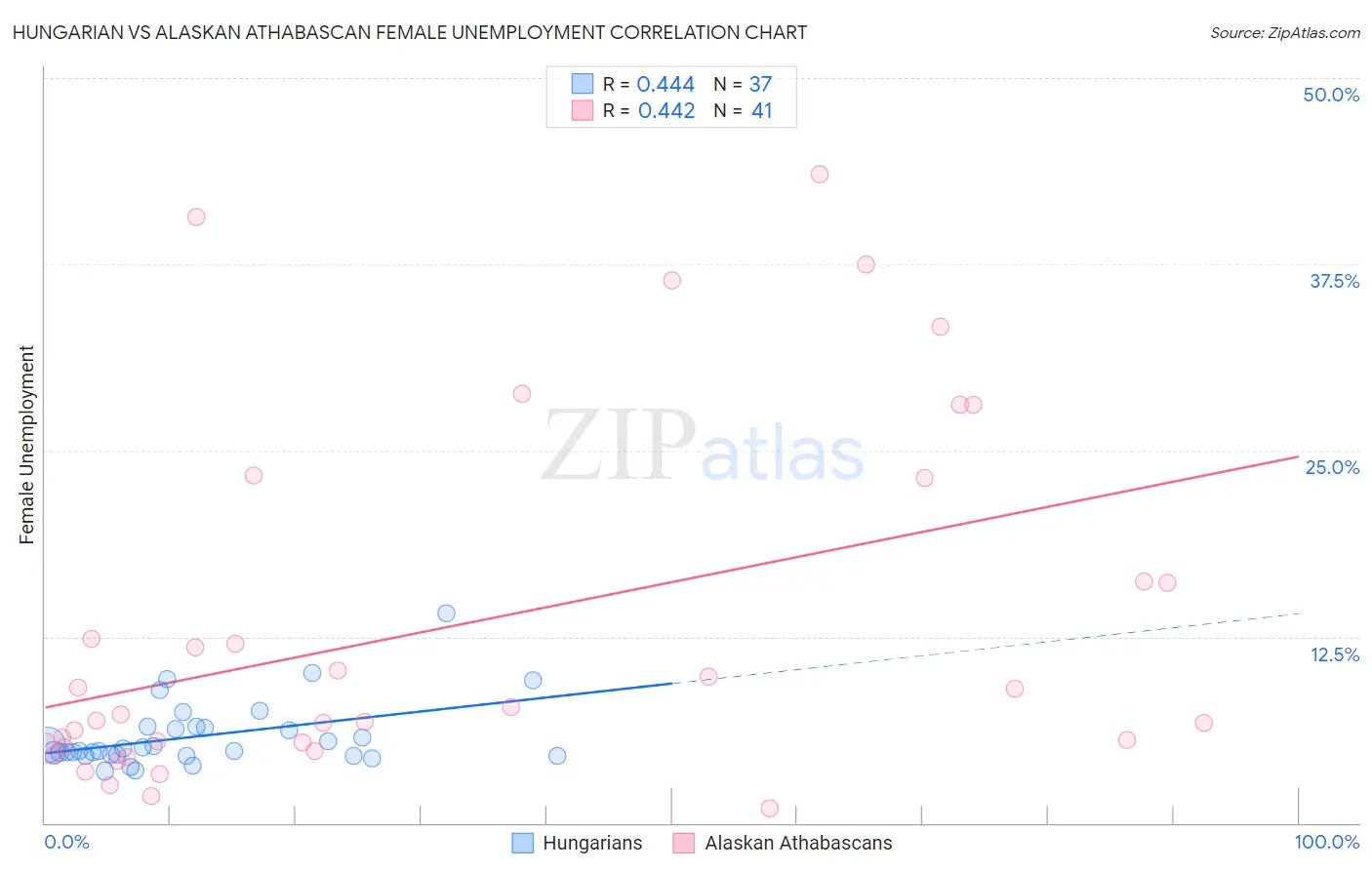 Hungarian vs Alaskan Athabascan Female Unemployment