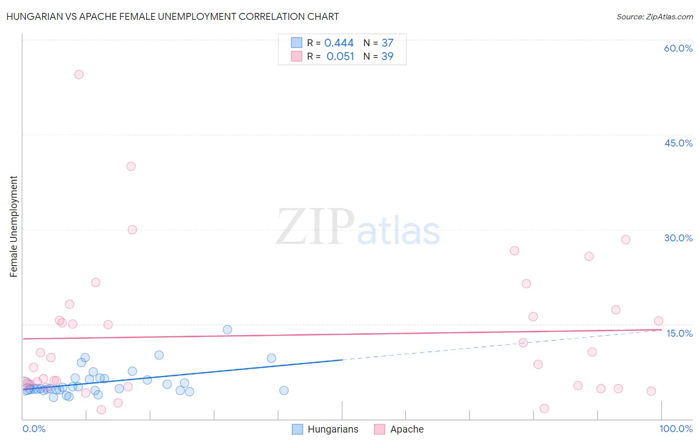 Hungarian vs Apache Female Unemployment