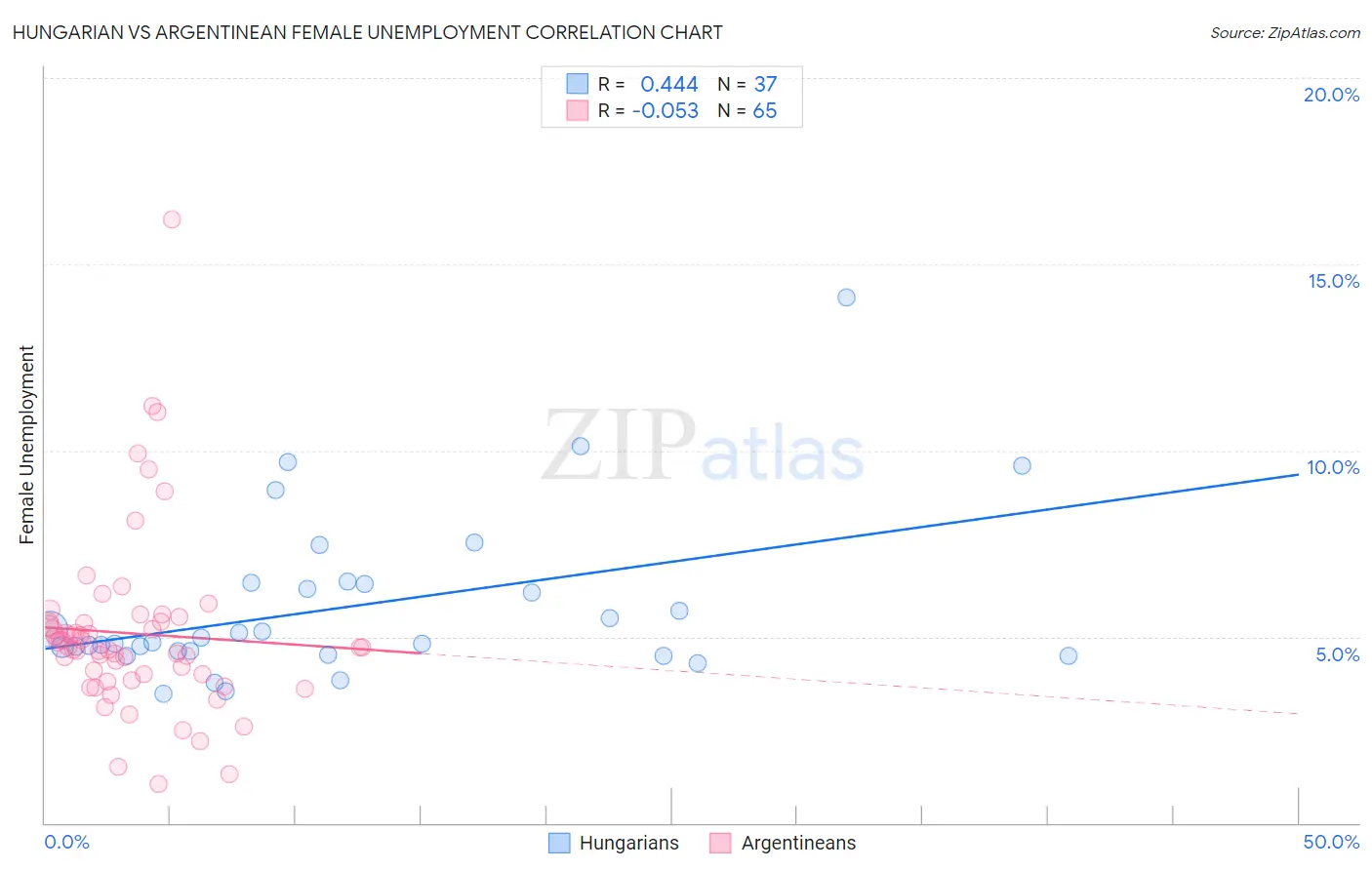 Hungarian vs Argentinean Female Unemployment