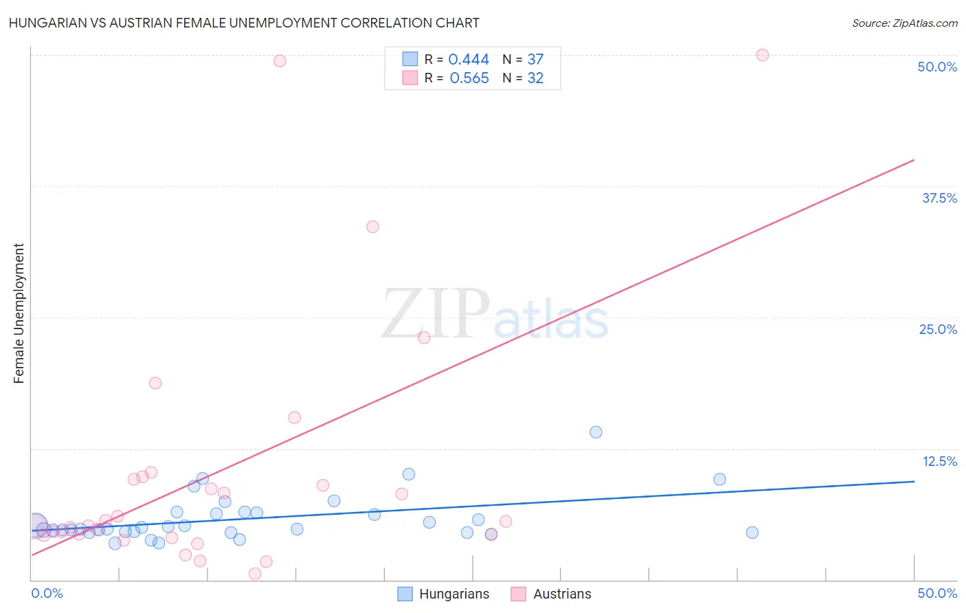 Hungarian vs Austrian Female Unemployment
