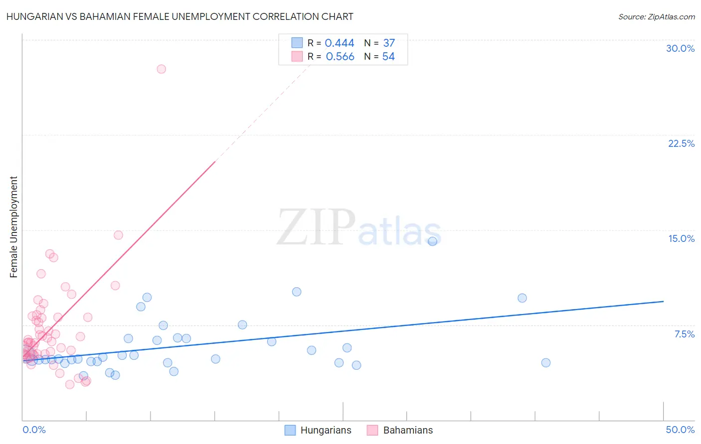 Hungarian vs Bahamian Female Unemployment