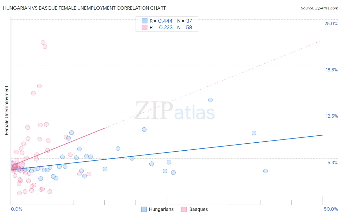 Hungarian vs Basque Female Unemployment