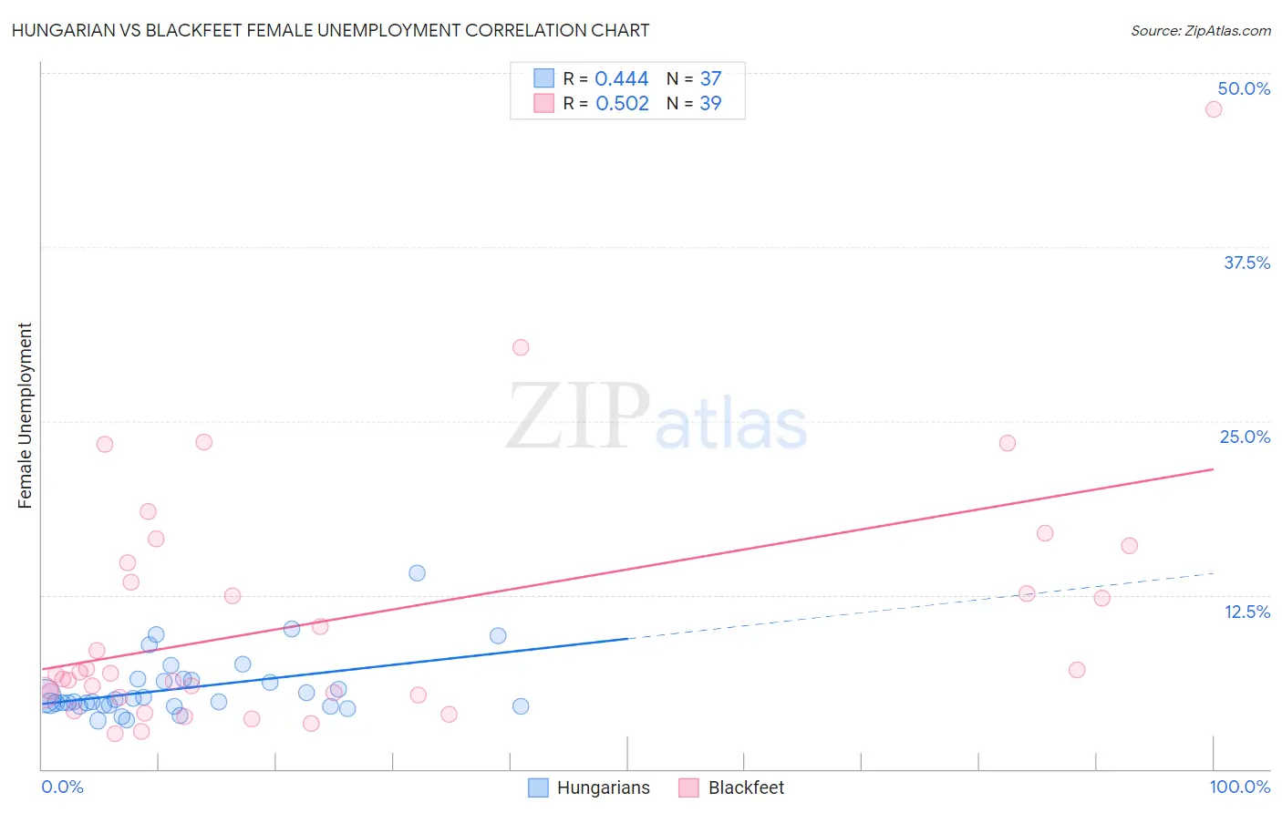 Hungarian vs Blackfeet Female Unemployment