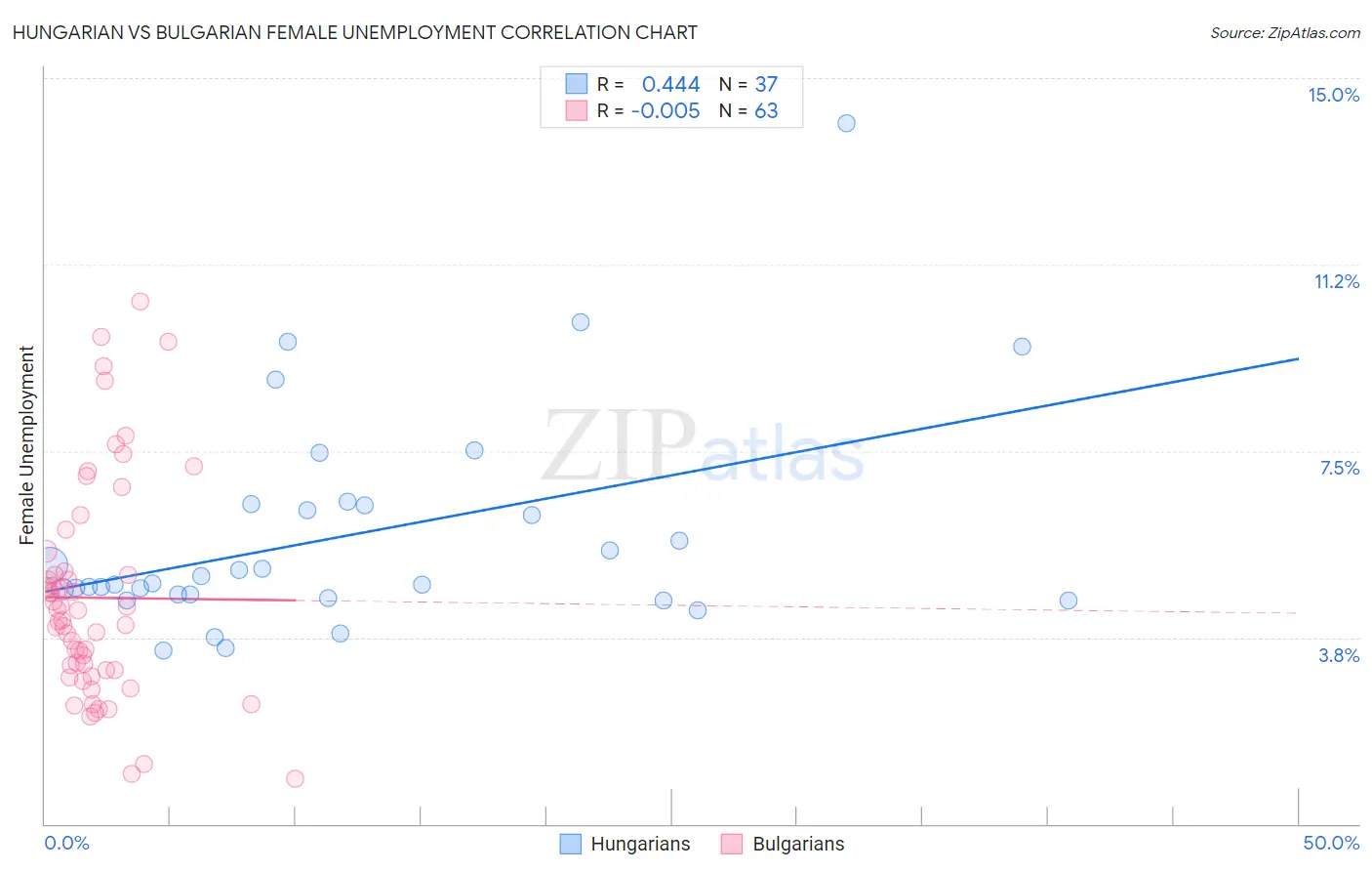 Hungarian vs Bulgarian Female Unemployment