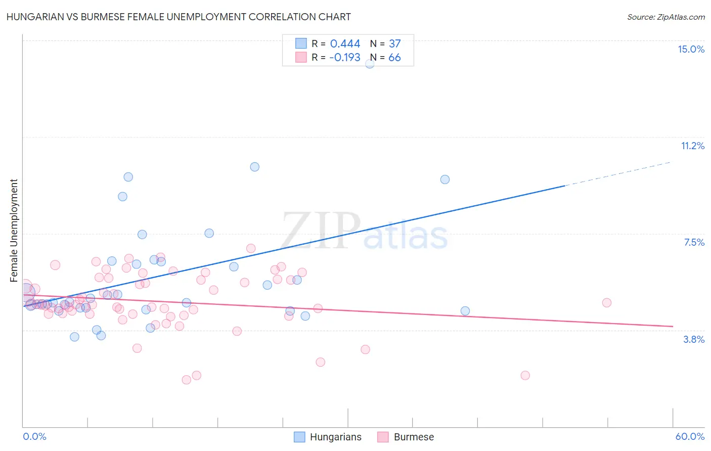 Hungarian vs Burmese Female Unemployment