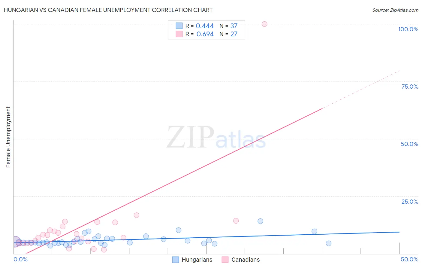 Hungarian vs Canadian Female Unemployment