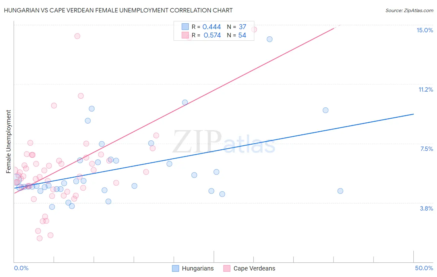 Hungarian vs Cape Verdean Female Unemployment
