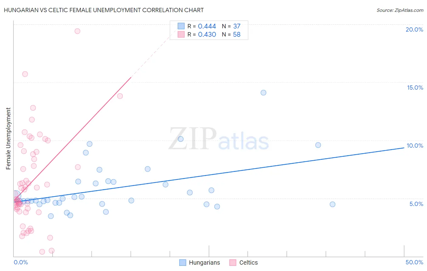 Hungarian vs Celtic Female Unemployment