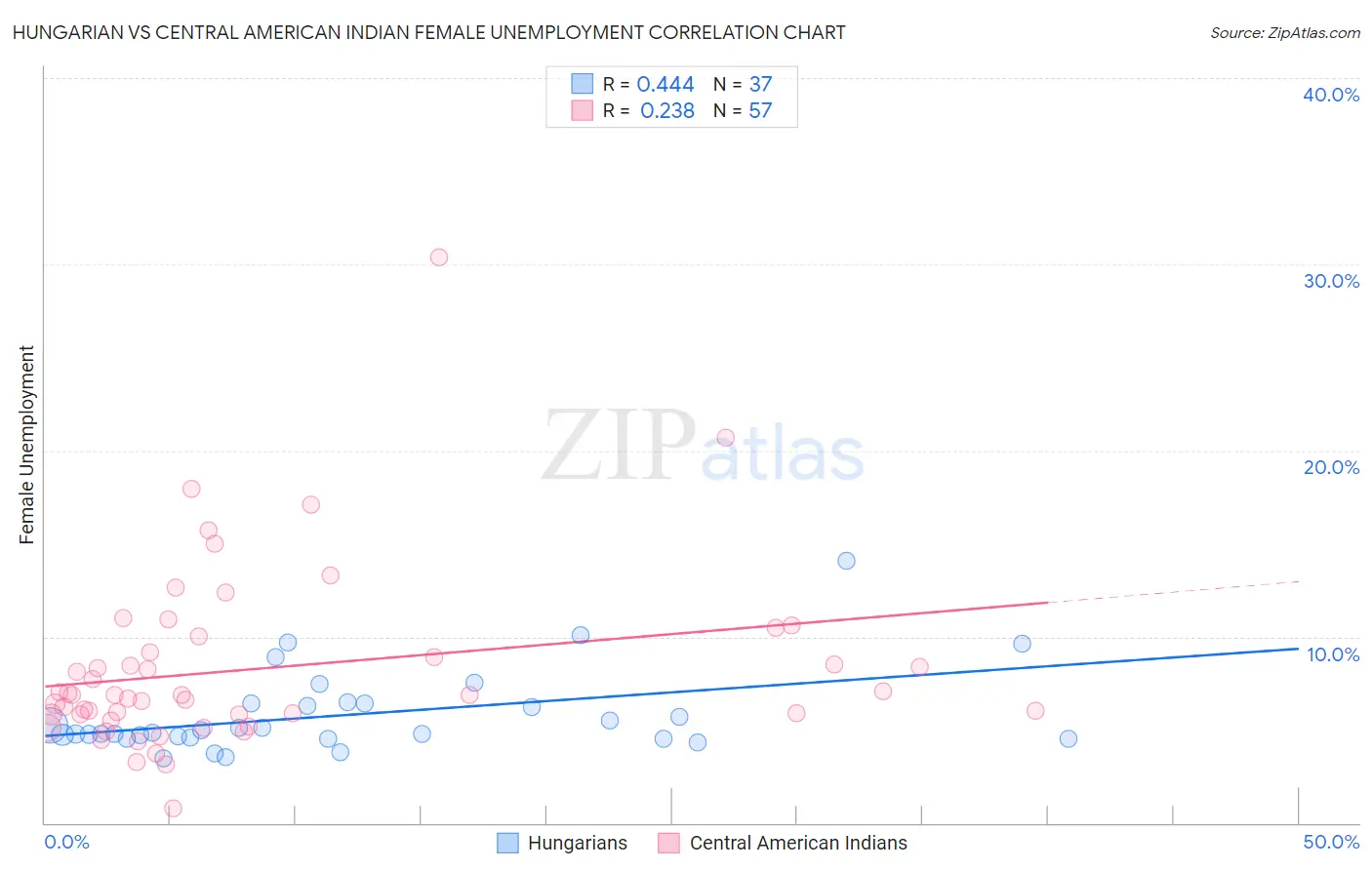 Hungarian vs Central American Indian Female Unemployment