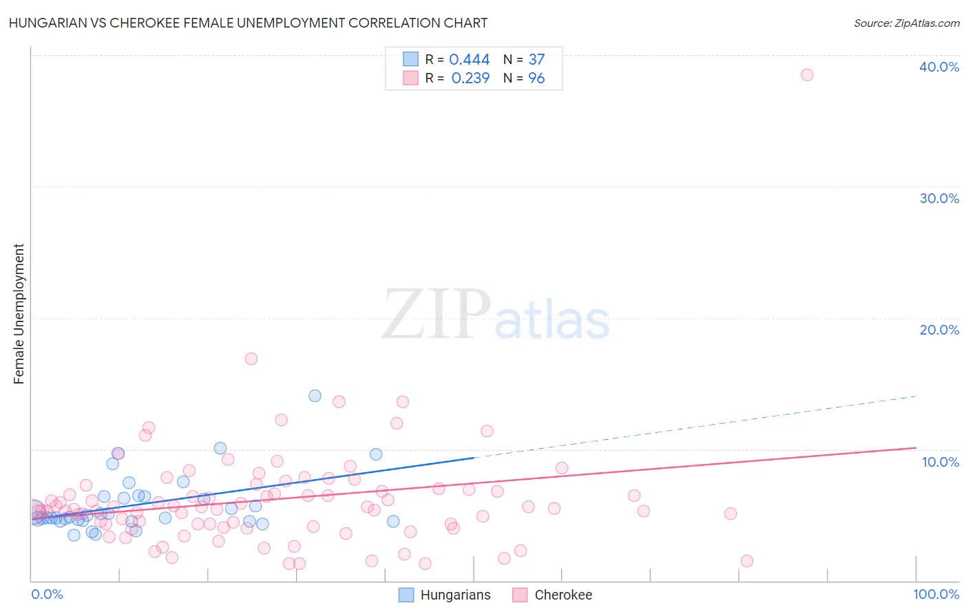 Hungarian vs Cherokee Female Unemployment