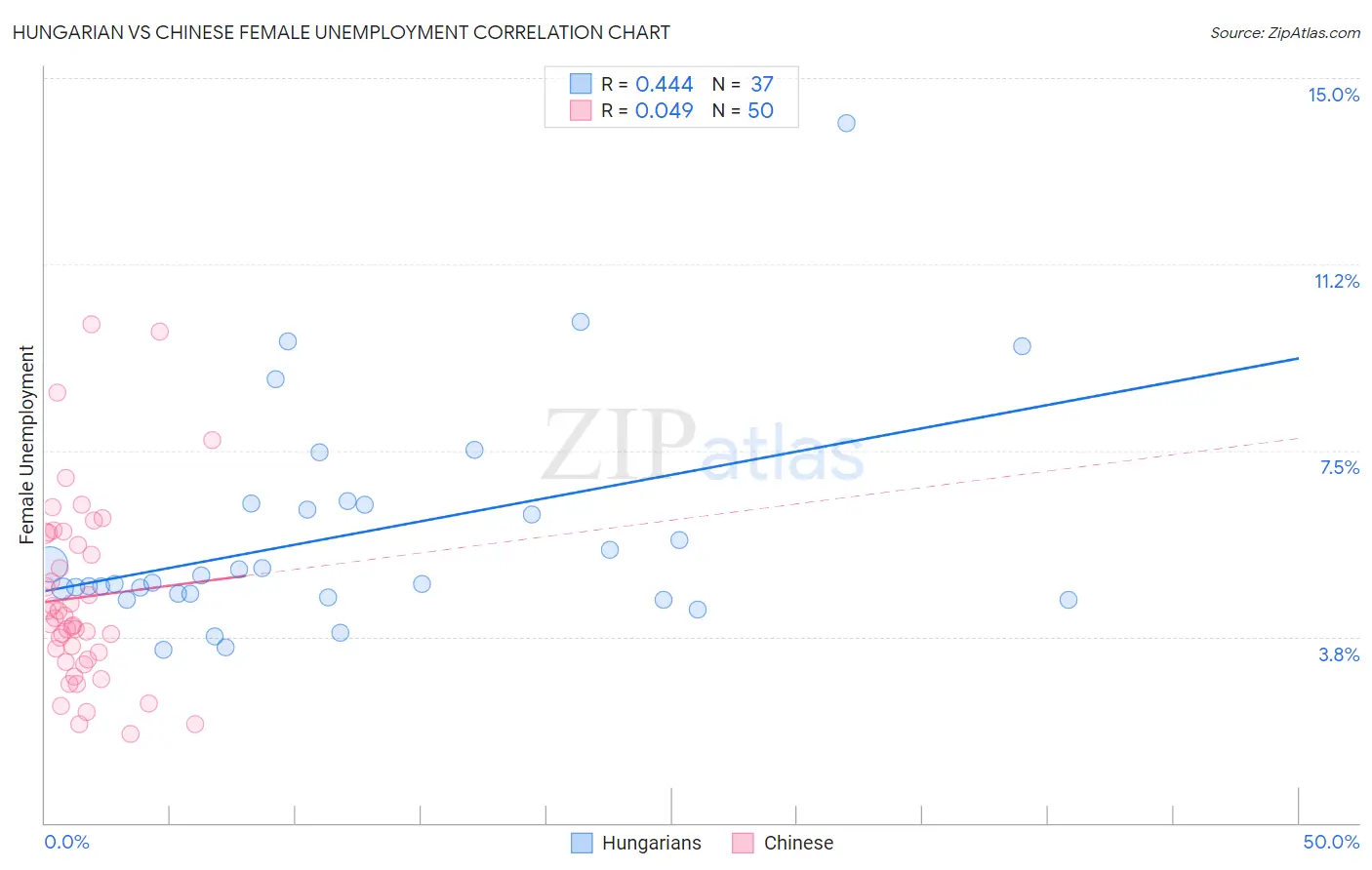 Hungarian vs Chinese Female Unemployment