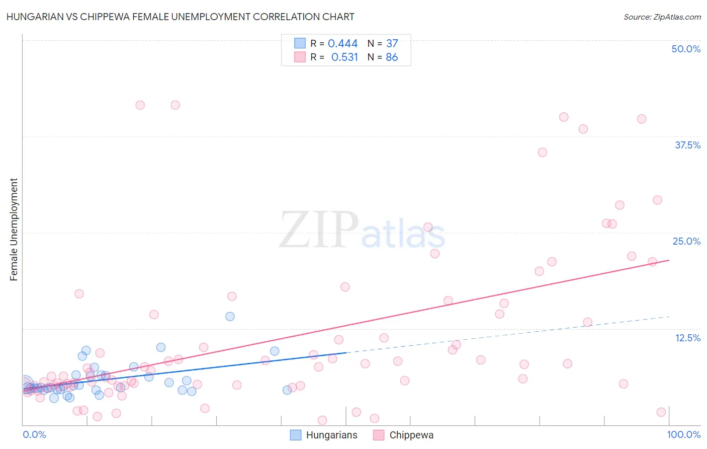 Hungarian vs Chippewa Female Unemployment