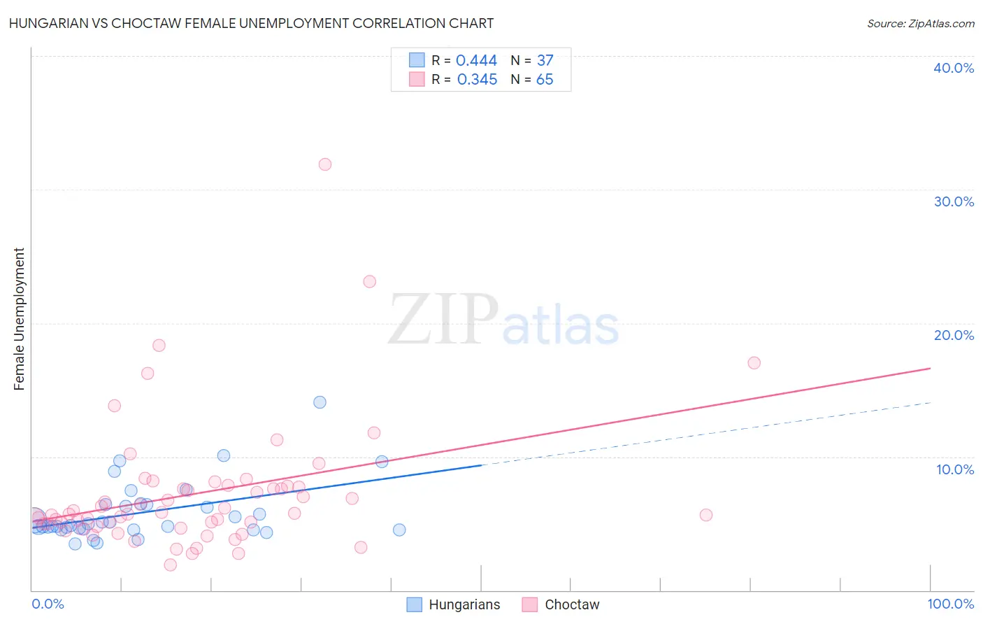Hungarian vs Choctaw Female Unemployment