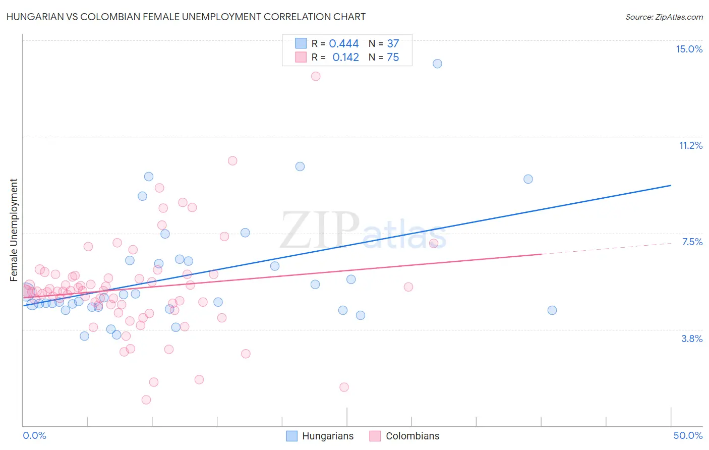 Hungarian vs Colombian Female Unemployment