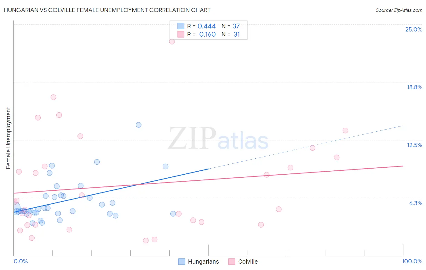 Hungarian vs Colville Female Unemployment