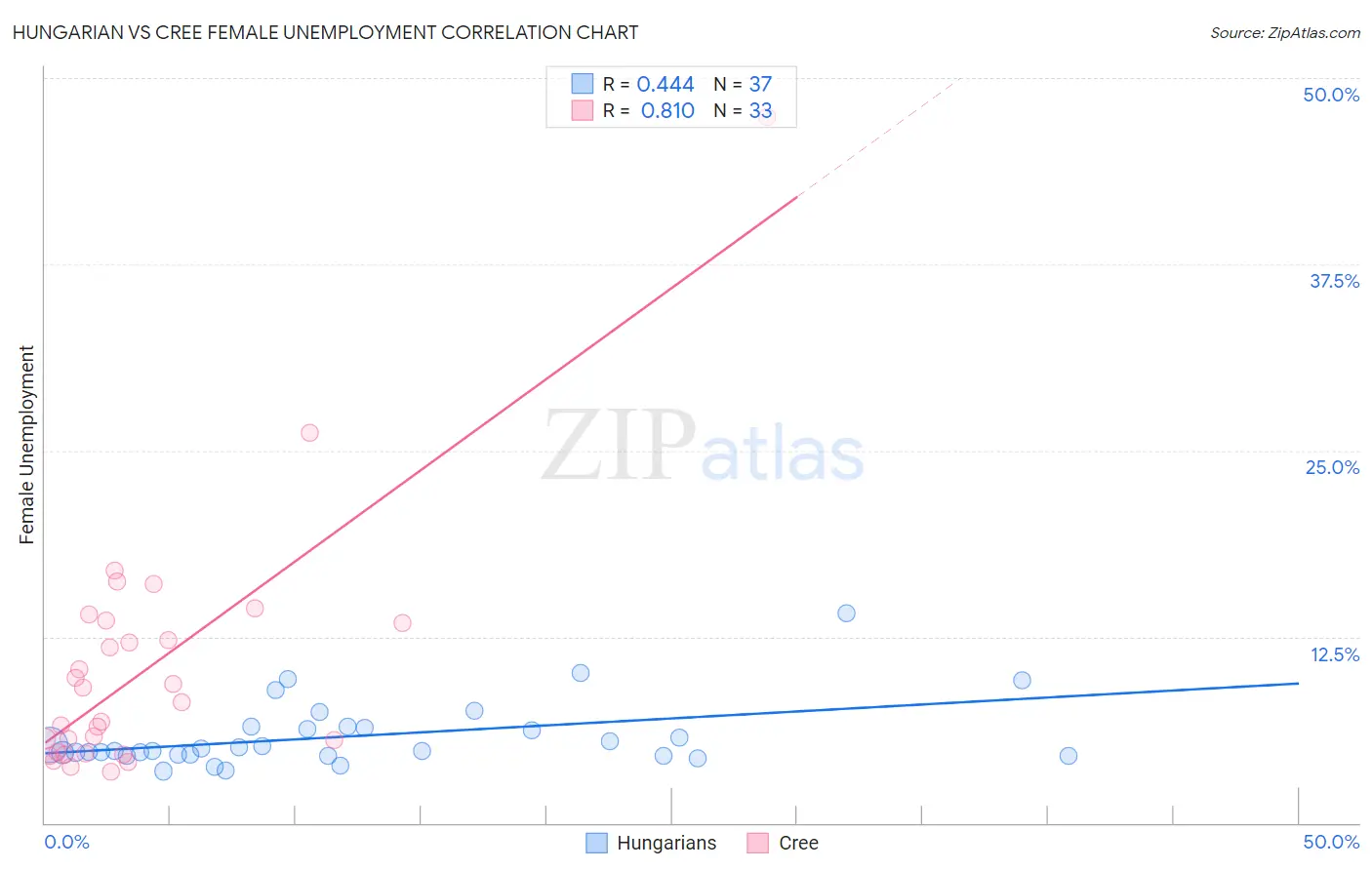 Hungarian vs Cree Female Unemployment