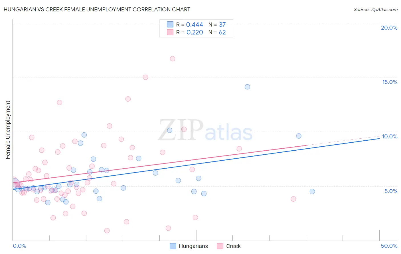 Hungarian vs Creek Female Unemployment