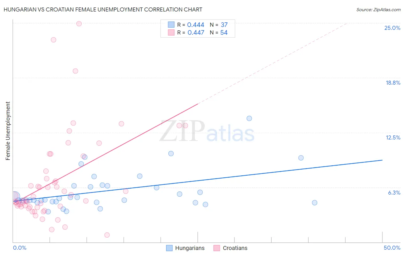 Hungarian vs Croatian Female Unemployment