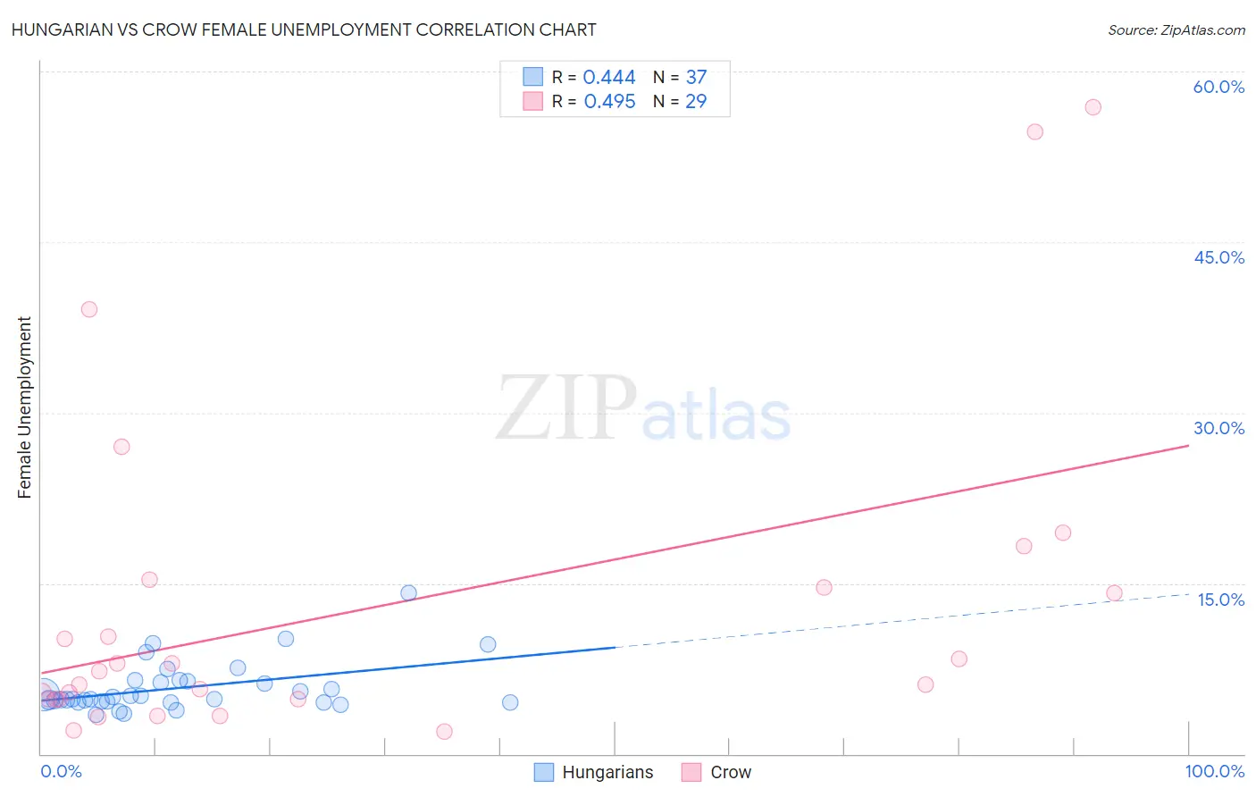 Hungarian vs Crow Female Unemployment