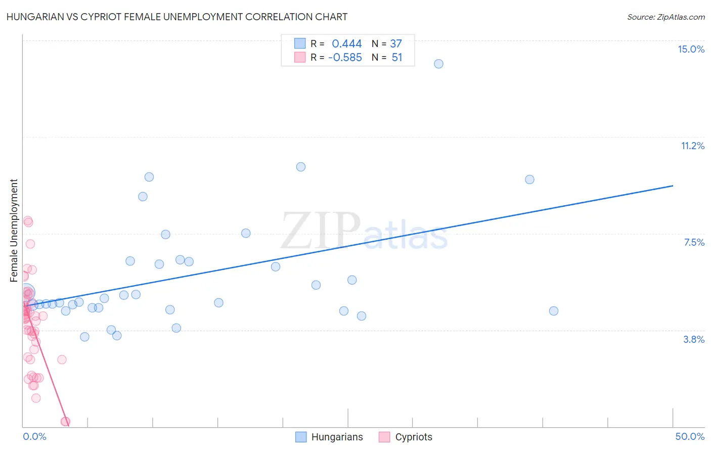 Hungarian vs Cypriot Female Unemployment