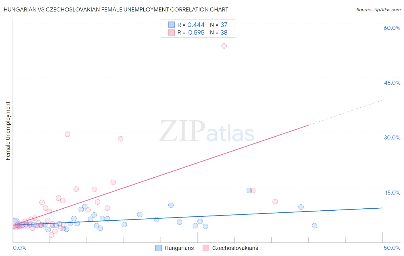 Hungarian vs Czechoslovakian Female Unemployment