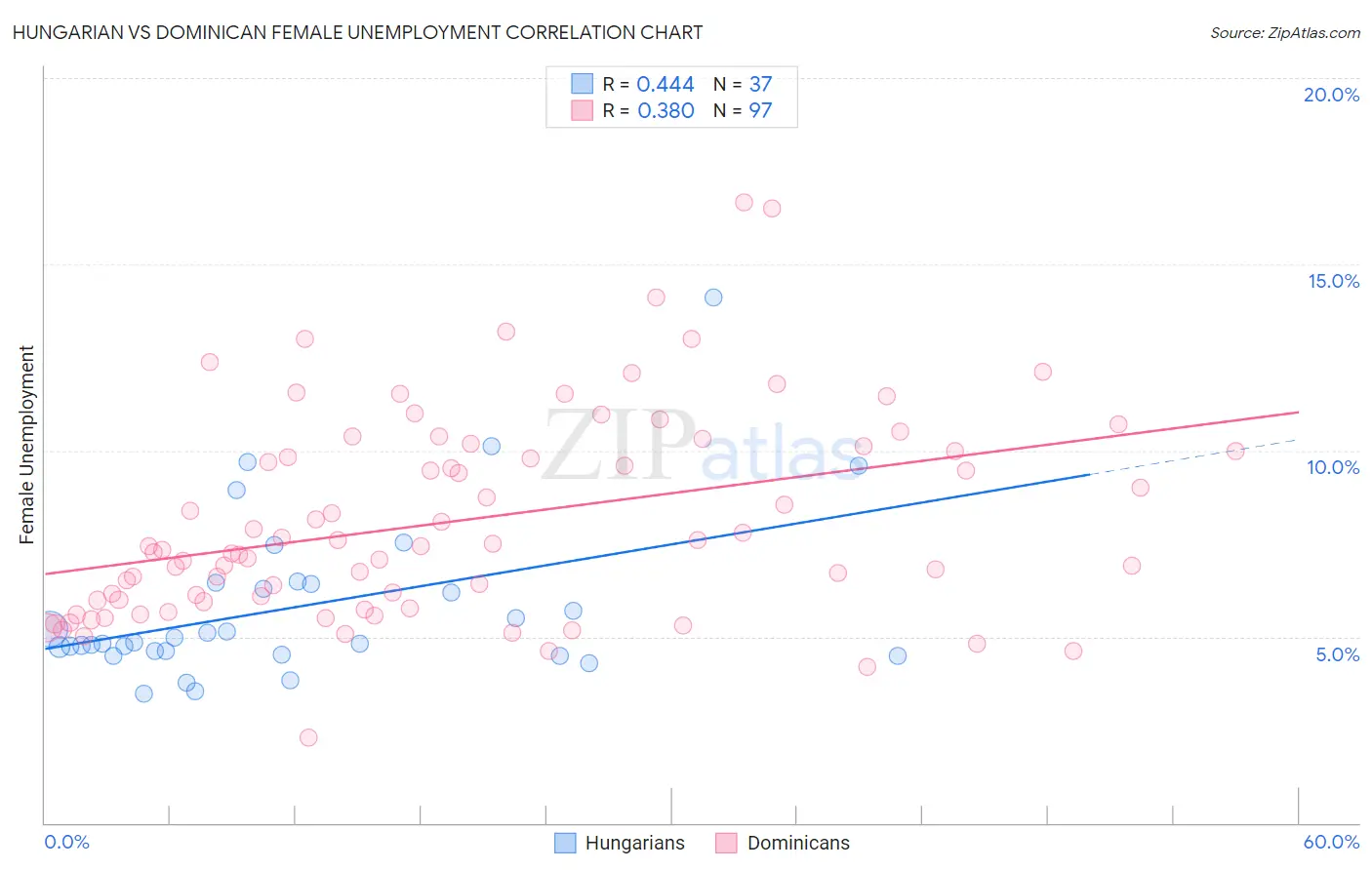 Hungarian vs Dominican Female Unemployment