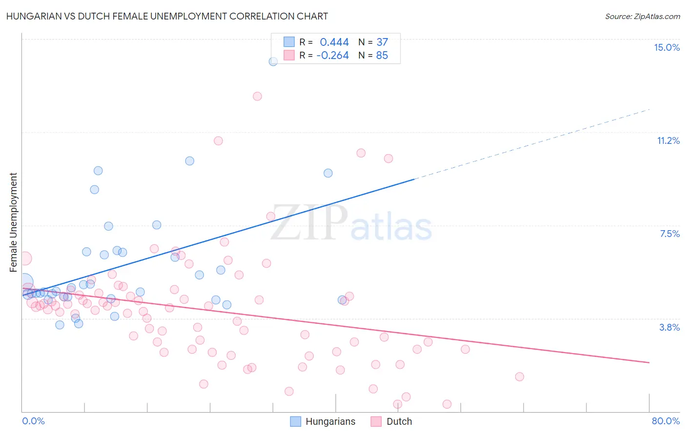 Hungarian vs Dutch Female Unemployment