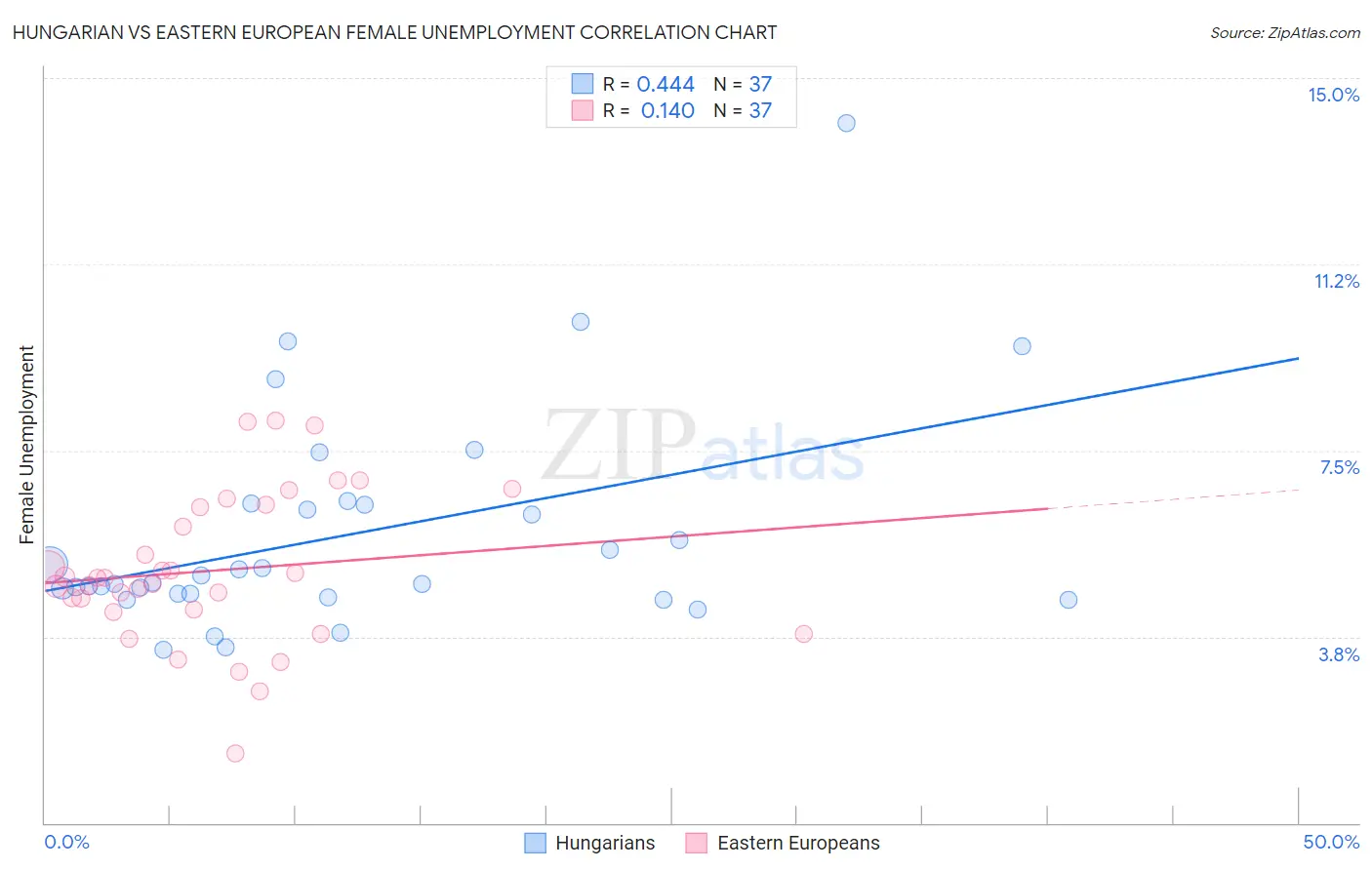 Hungarian vs Eastern European Female Unemployment