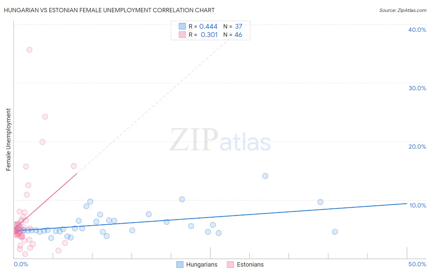 Hungarian vs Estonian Female Unemployment