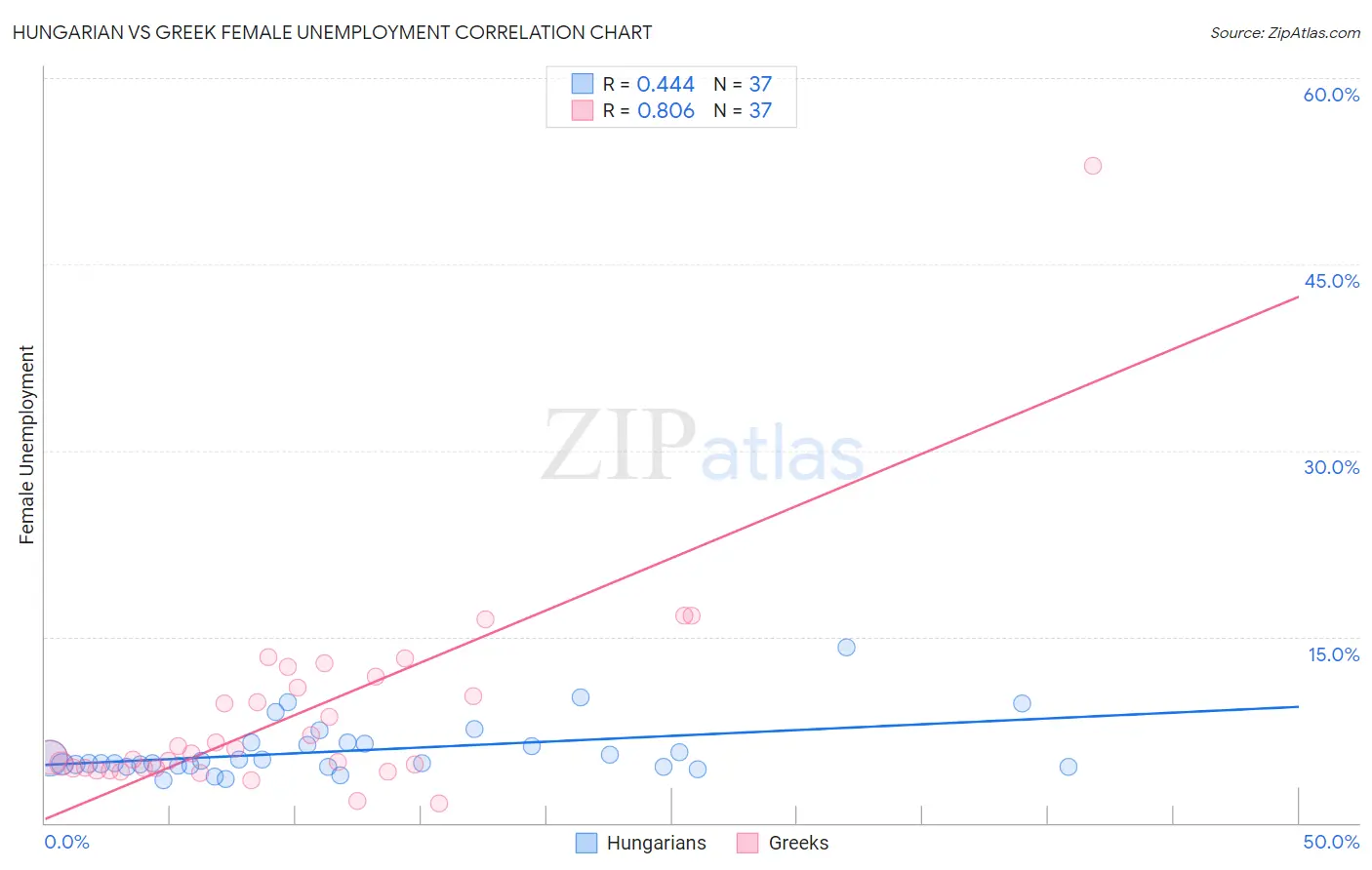 Hungarian vs Greek Female Unemployment