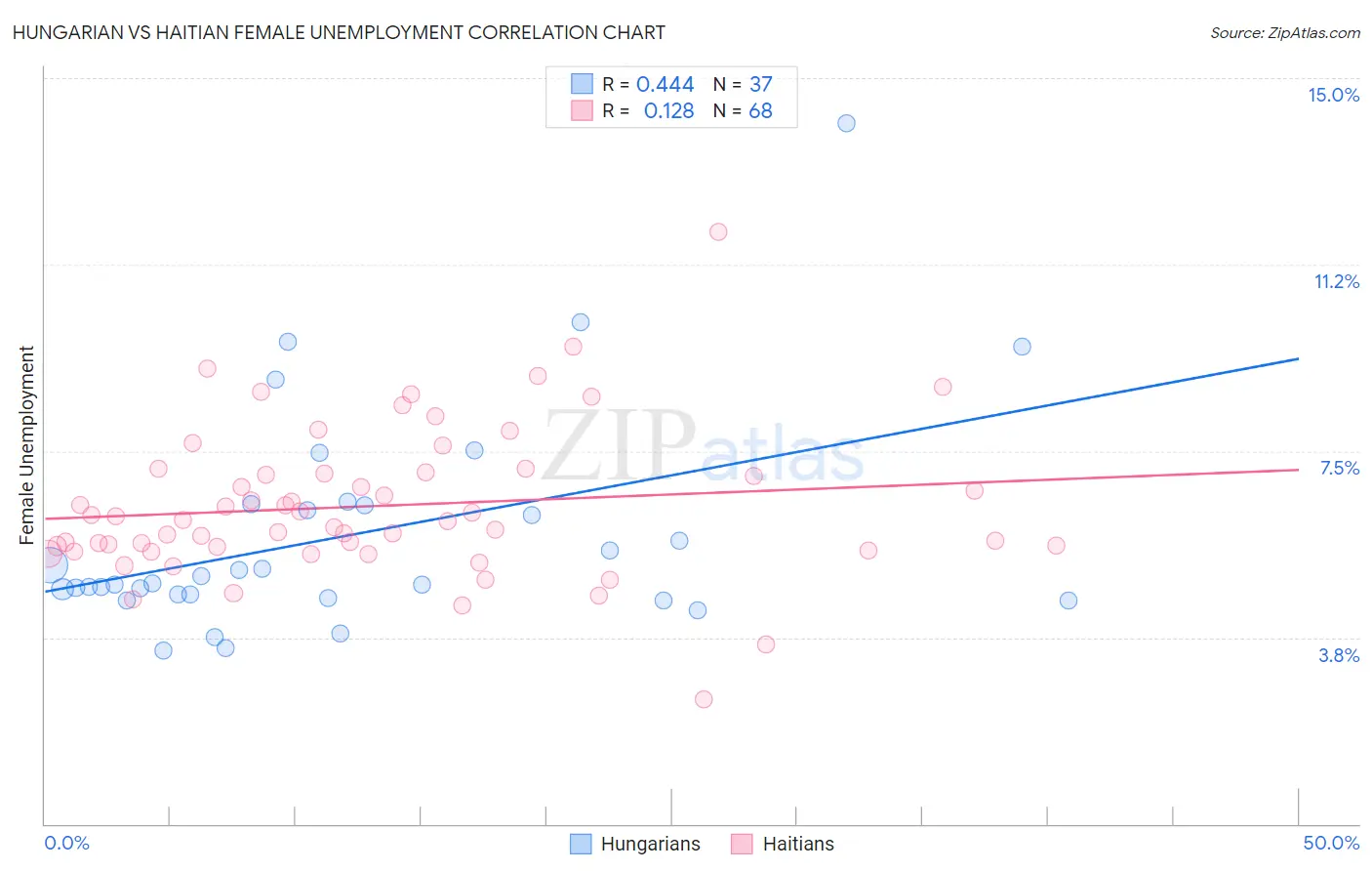 Hungarian vs Haitian Female Unemployment