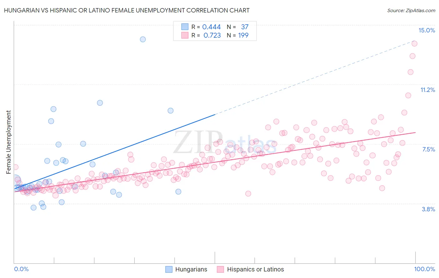 Hungarian vs Hispanic or Latino Female Unemployment