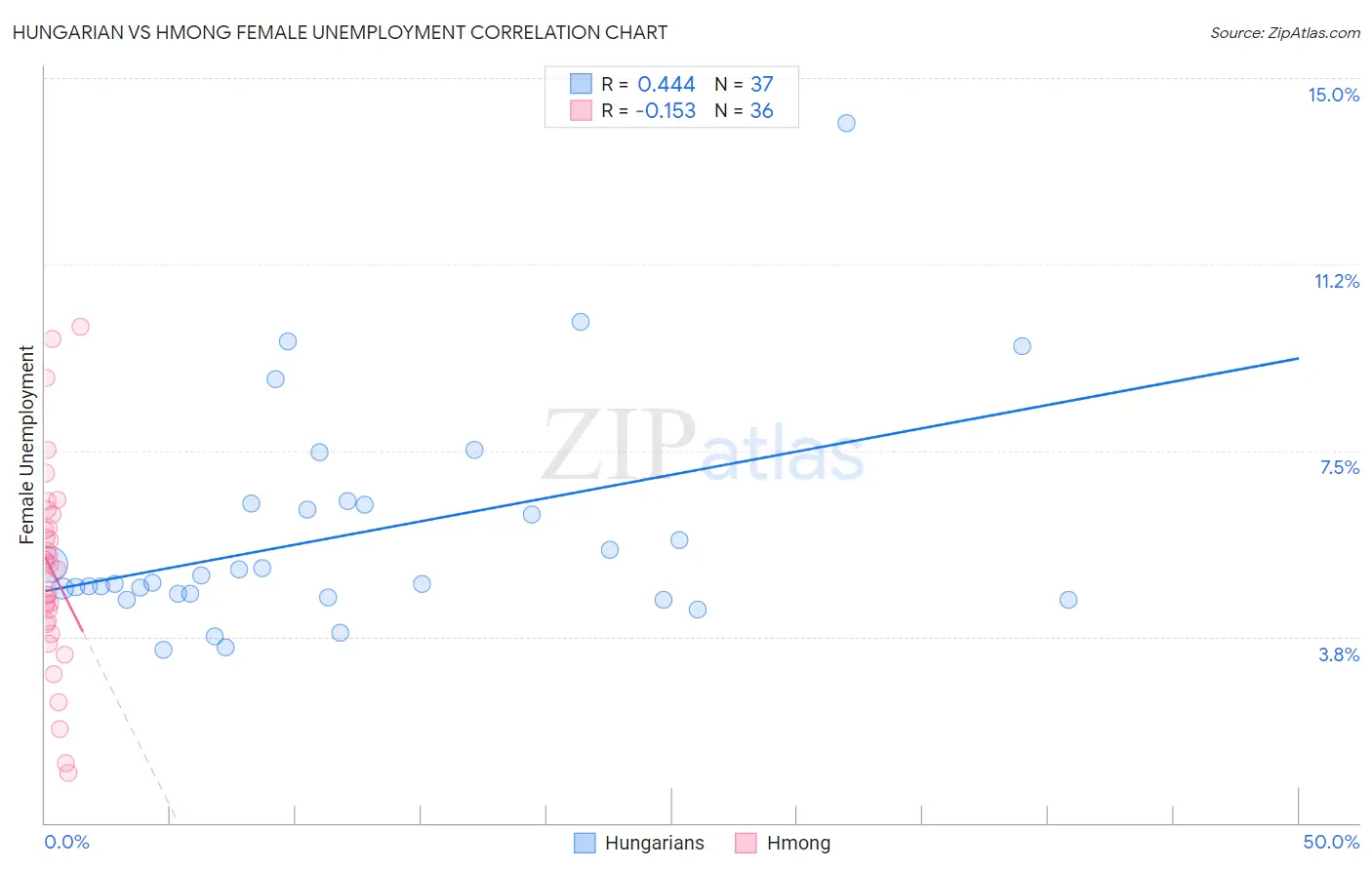 Hungarian vs Hmong Female Unemployment