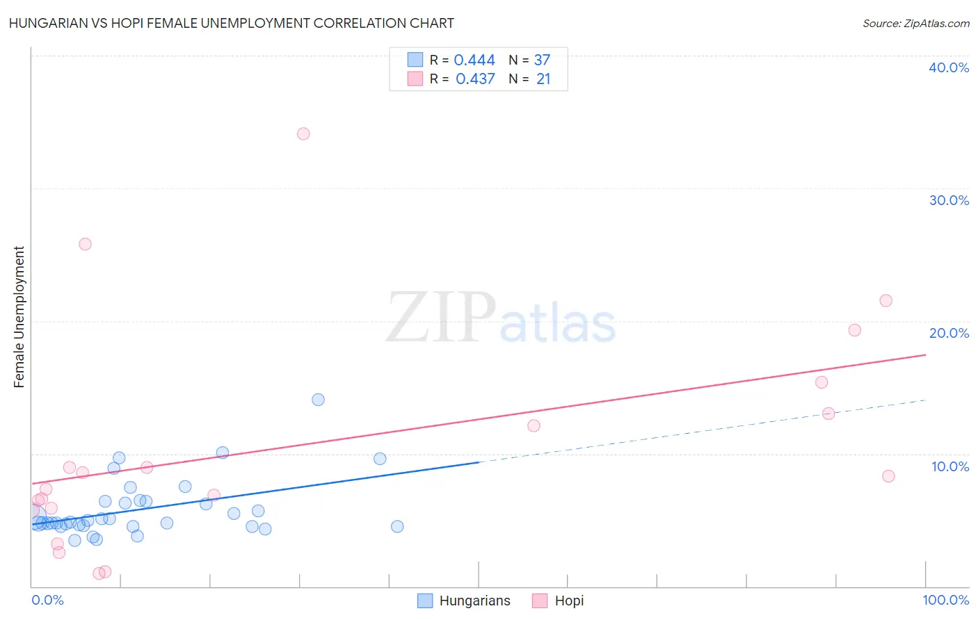 Hungarian vs Hopi Female Unemployment