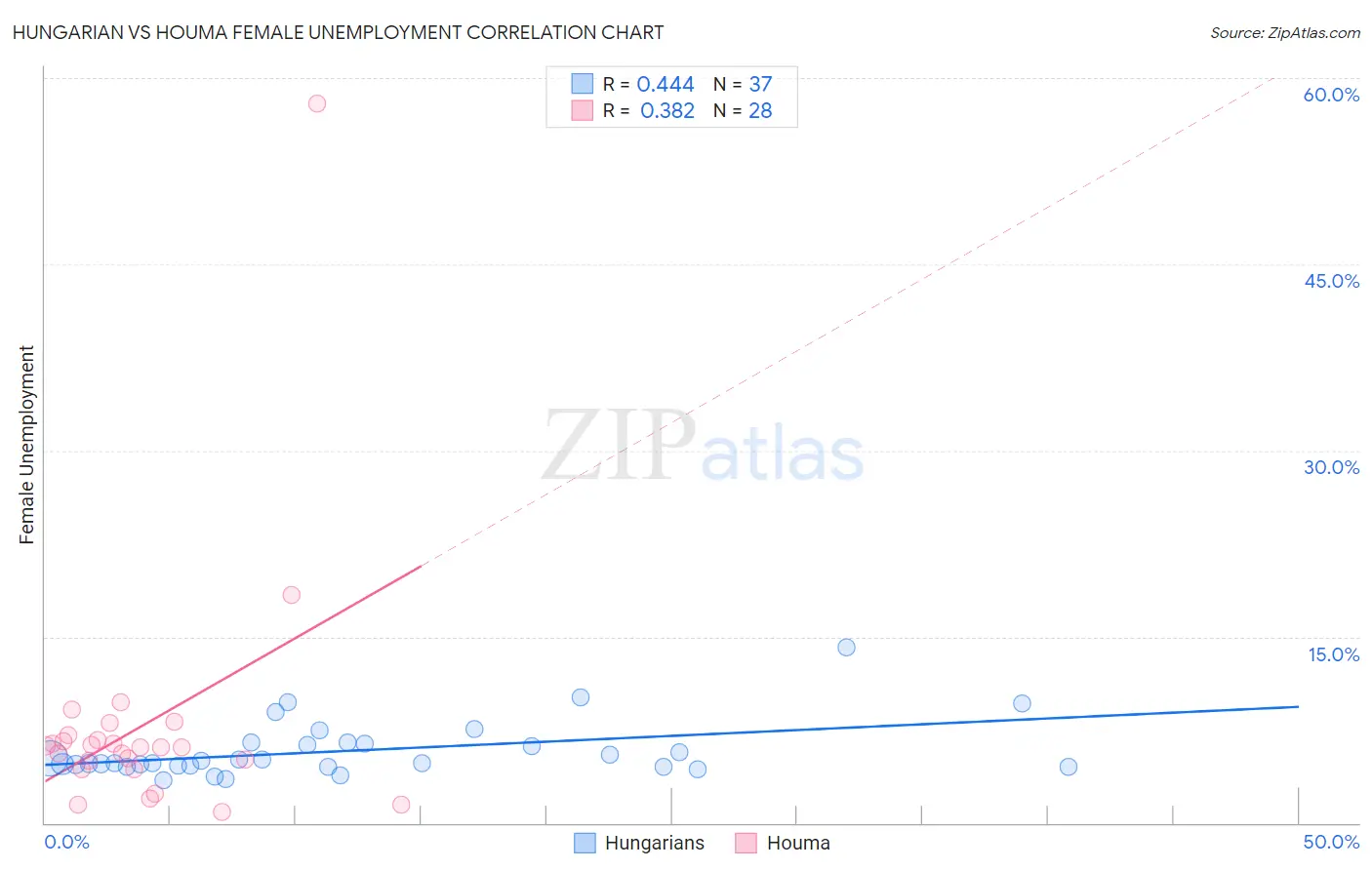 Hungarian vs Houma Female Unemployment