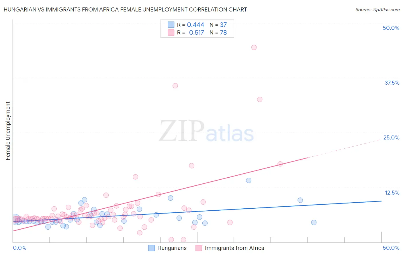 Hungarian vs Immigrants from Africa Female Unemployment