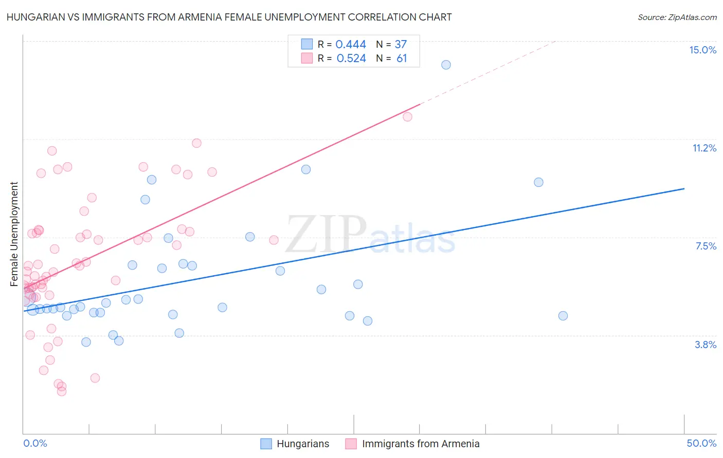 Hungarian vs Immigrants from Armenia Female Unemployment
